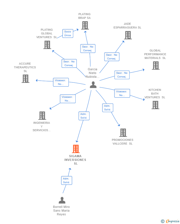 Vinculaciones societarias de SIGAMA INVERSIONES SL