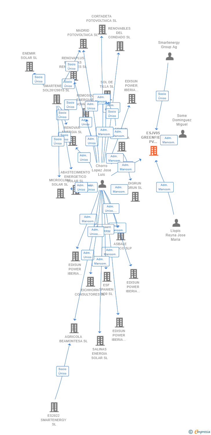 Vinculaciones societarias de ESJV05 GREENFIELD PV DEVELOPMENT SL