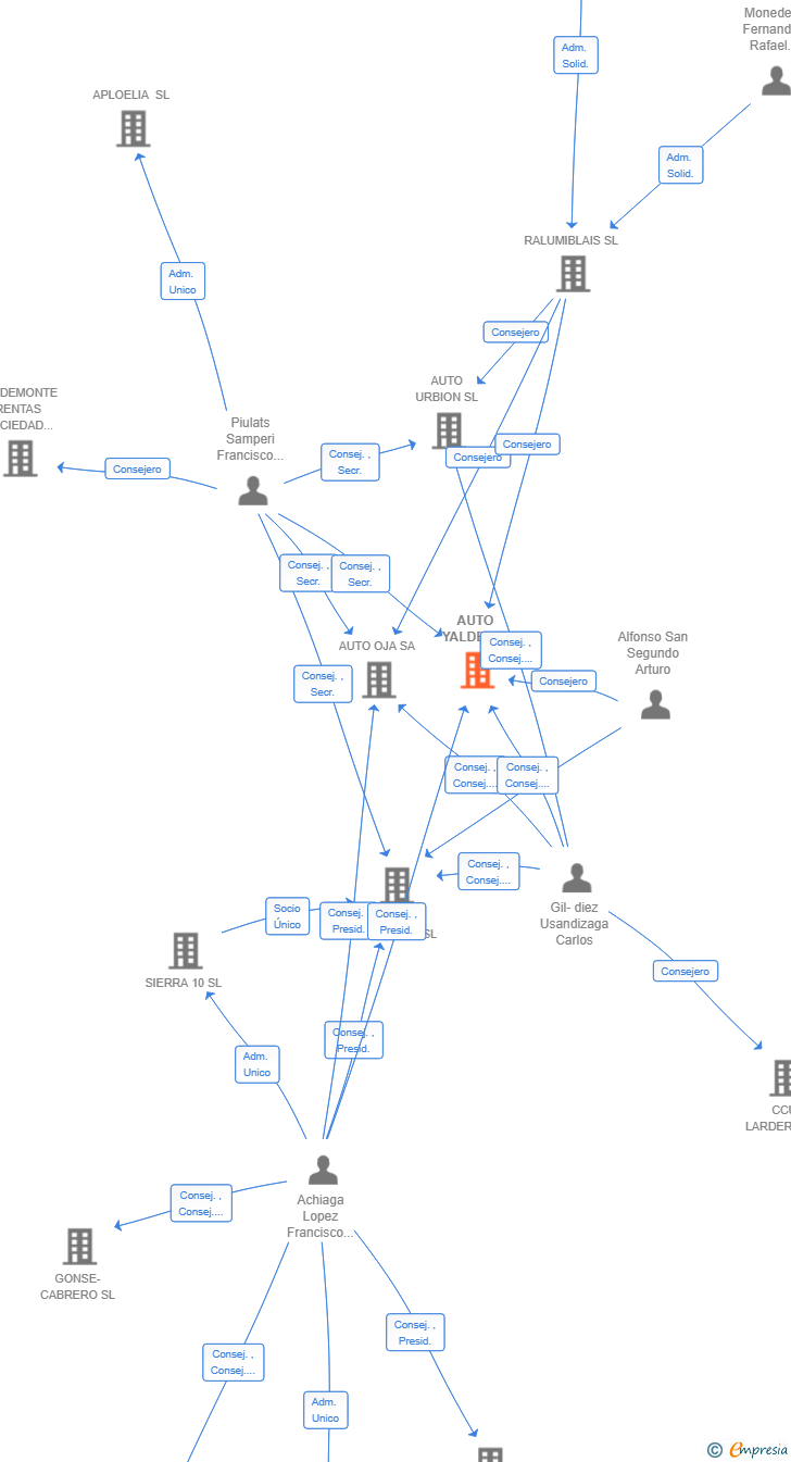 Vinculaciones societarias de AUTO YALDE SL