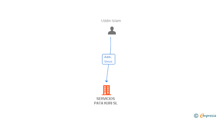 Vinculaciones societarias de SERVICIOS PATA KURI SL