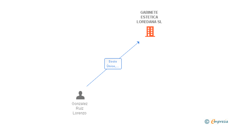 Vinculaciones societarias de GABINETE ESTETICA LOREDANA SL