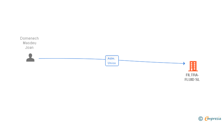 Vinculaciones societarias de FILTRA-FLUID SL
