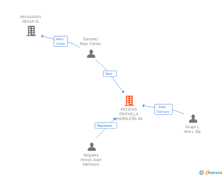 Vinculaciones societarias de PATATAS FRITAS LA MADRILEÑA SA