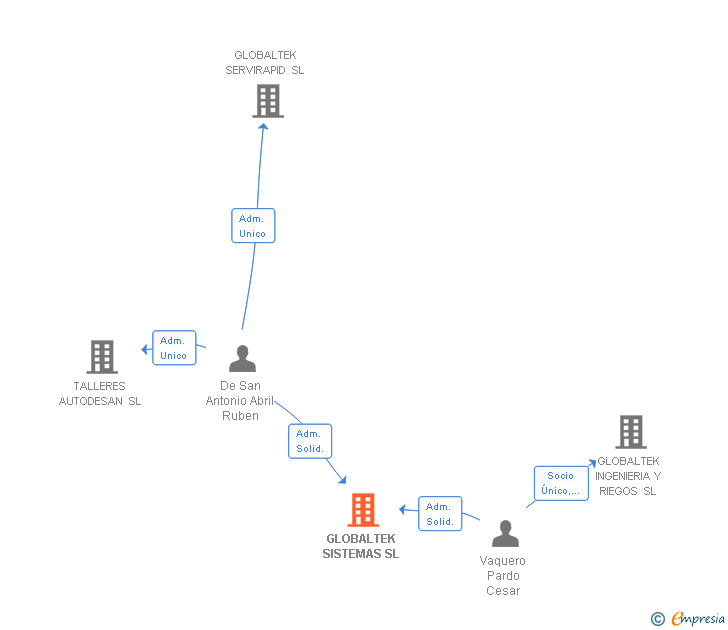 Vinculaciones societarias de GLOBALTEK SISTEMAS SL