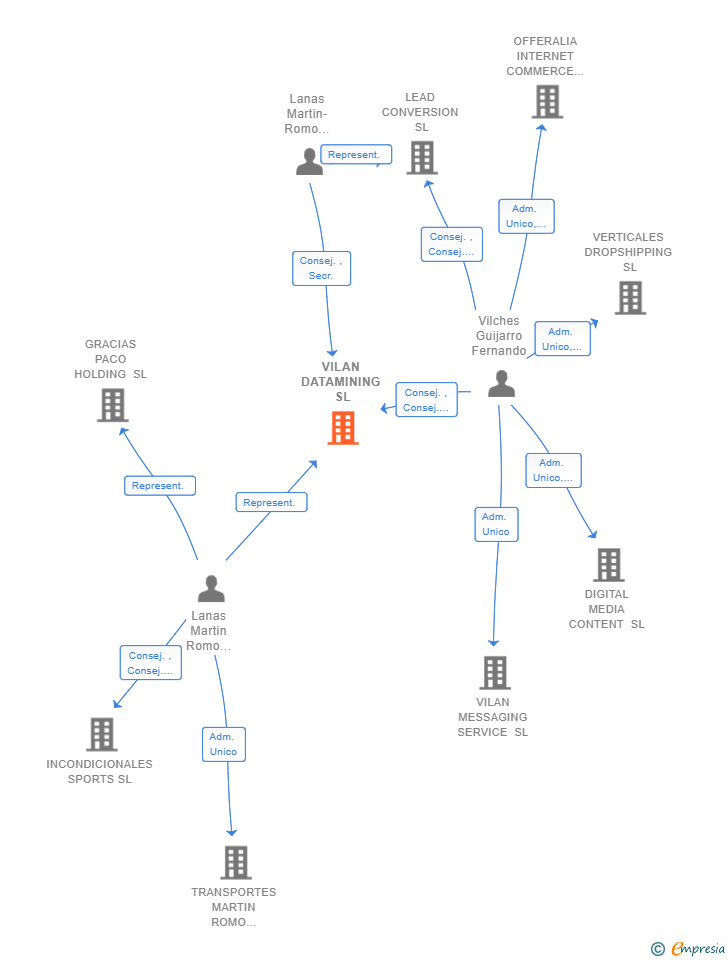 Vinculaciones societarias de VILAN DATAMINING SL