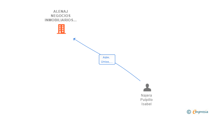 Vinculaciones societarias de ALENAJ NEGOCIOS INMOBILIARIOS SL