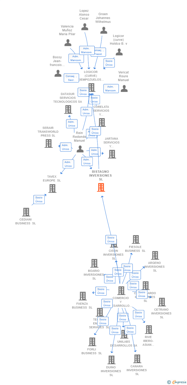 Vinculaciones societarias de BISTAGNO INVERSIONES SL