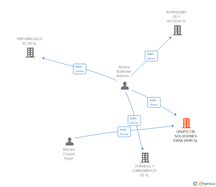 Vinculaciones societarias de GRUPO CID SOLUCIONES PARA VIVIR SL