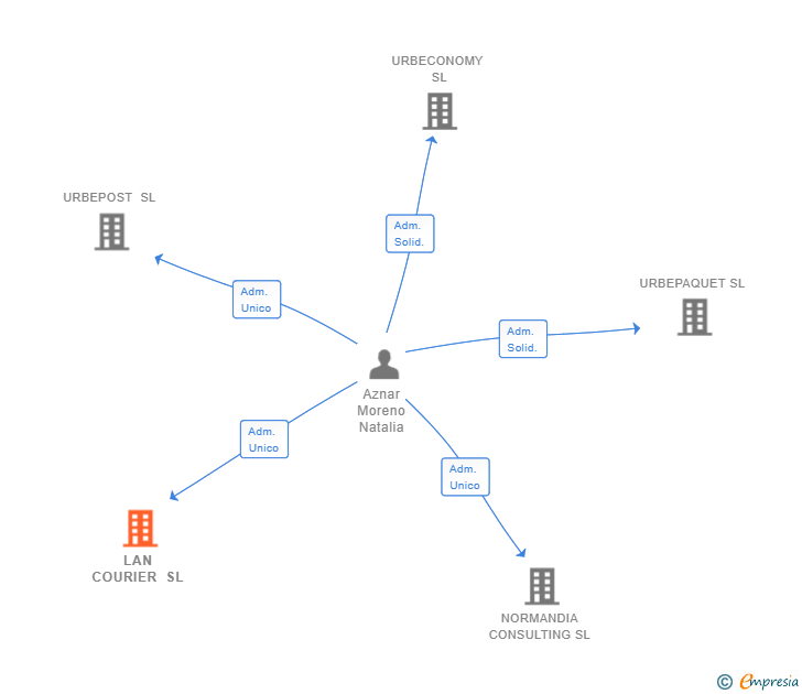 Vinculaciones societarias de LAN COURIER SL