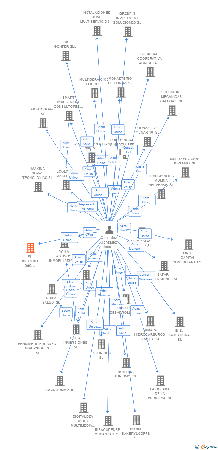 Vinculaciones societarias de EL METODO 360 CONSULTORIA INTEGRAL SL