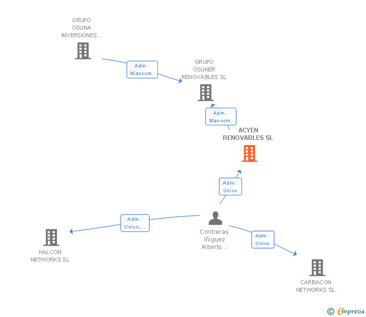 Vinculaciones societarias de ACYEN RENOVABLES SL