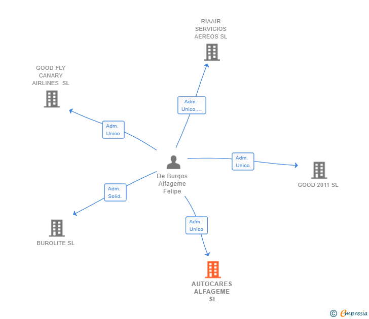 Vinculaciones societarias de AUTOCARES ALFAGEME SL