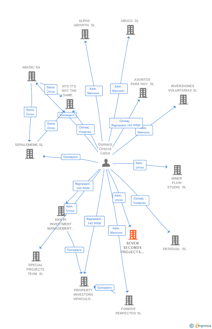 Vinculaciones societarias de SEVEN SECONDS PROJECTS SL