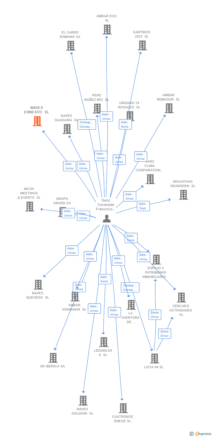 Vinculaciones societarias de NAVES ERNESTO SL