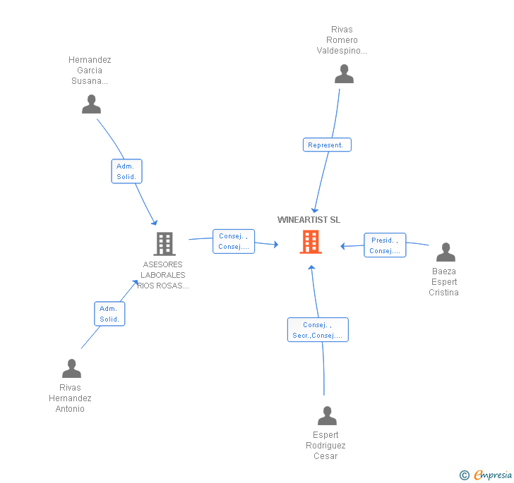 Vinculaciones societarias de WINEARTIST SL