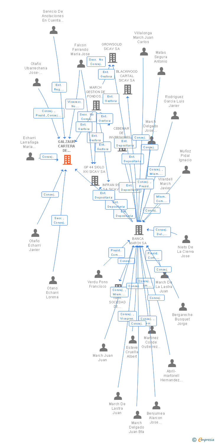 Vinculaciones societarias de GALZAUR CARTERA DE INVERSION SICAV SA