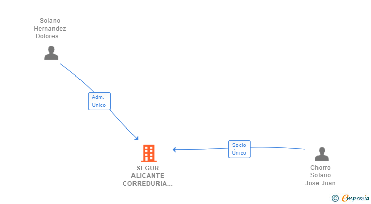 Vinculaciones societarias de SEGUR ALICANTE CORREDURIA DE SEGUROS SL