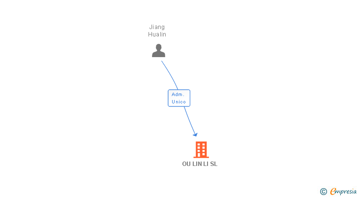Vinculaciones societarias de OU LIN LI SL