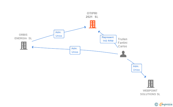 Vinculaciones societarias de OTIPRI 2021 SL