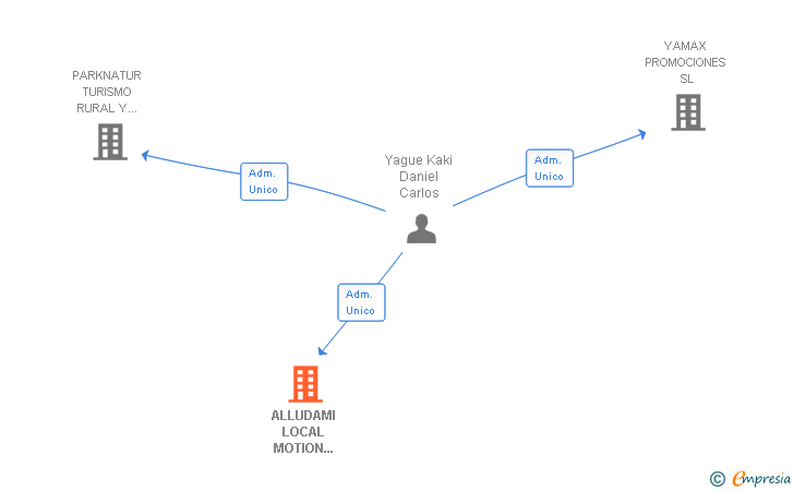 Vinculaciones societarias de ALLUDAMI LOCAL MOTION SURF SL