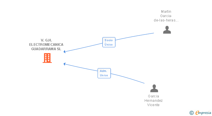 Vinculaciones societarias de V.G.H. ELECTROMECANICA GUADARRAMA SL