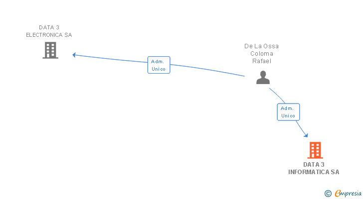 Vinculaciones societarias de DATA 3 INFORMATICA SA