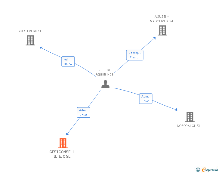 Vinculaciones societarias de GESTCONSELL U. E. C SL
