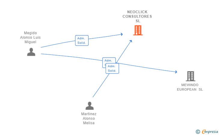 Vinculaciones societarias de NEOCLICK CONSULTORES SL