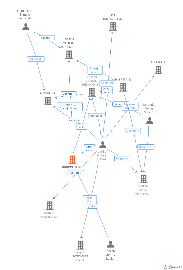 Vinculaciones societarias de RUXPIN 99 SL