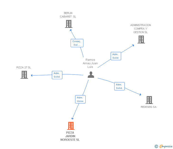 Vinculaciones societarias de SAMAJA PIZZA 25 SL