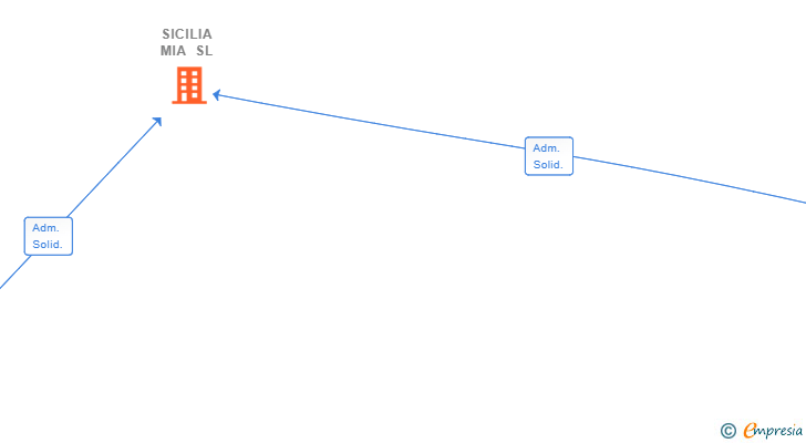 Vinculaciones societarias de SICILIA MIA SL