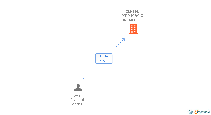 Vinculaciones societarias de CENTRE D'EDUCACIO INFANTIL CONFITS SL