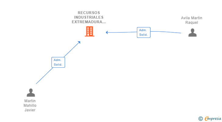 Vinculaciones societarias de RECURSOS INDUSTRIALES EXTREMADURA SL