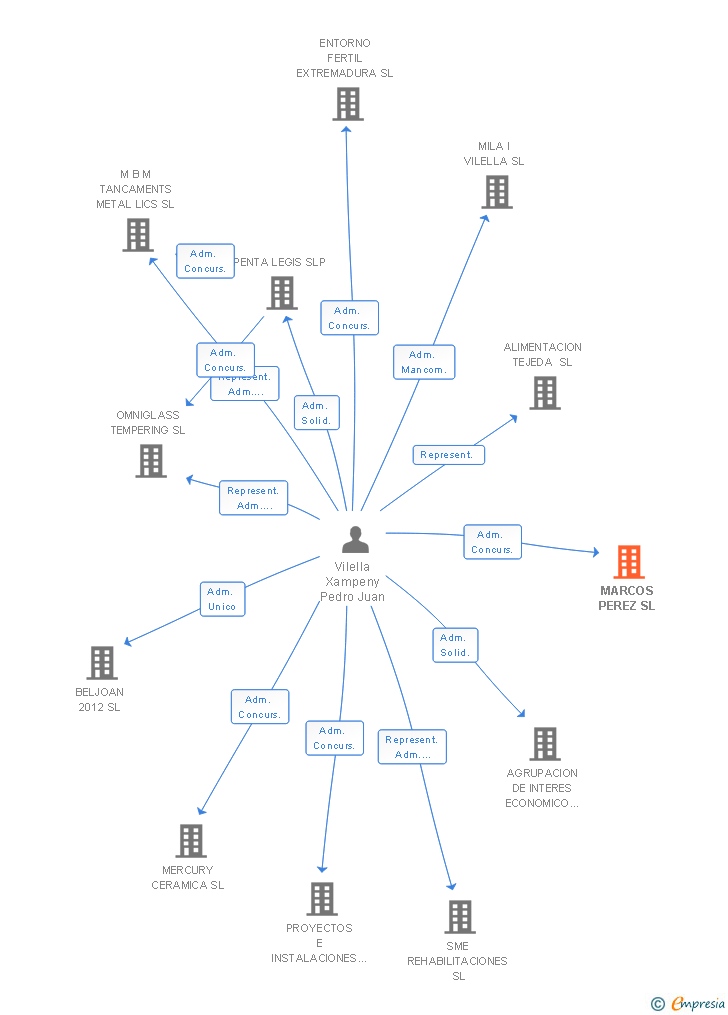 Vinculaciones societarias de MARCOS PEREZ SL
