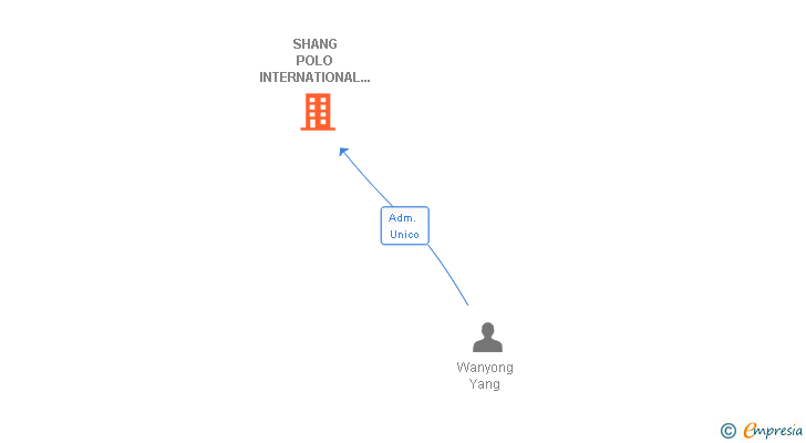 Vinculaciones societarias de SHANG POLO INTERNATIONAL BUSINESS SL (EXTINGUIDA)
