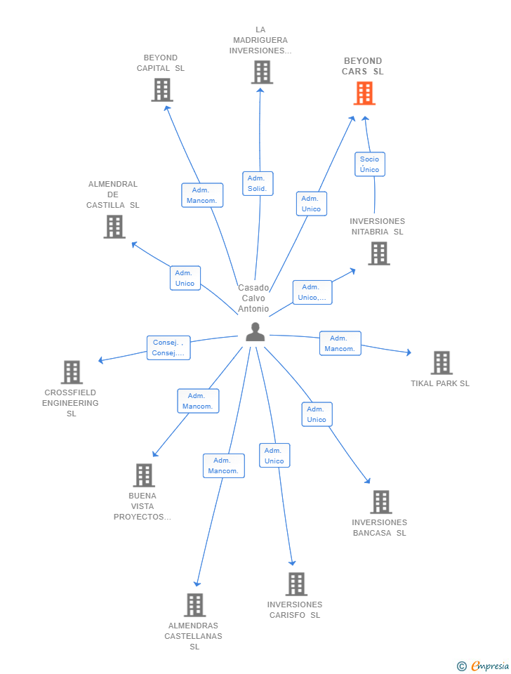 Vinculaciones societarias de BEYOND CARS SL