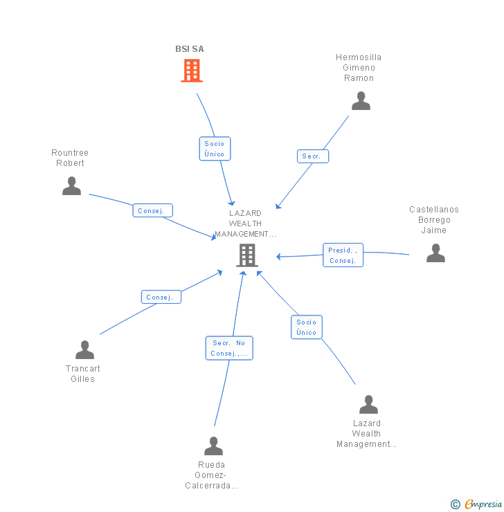 Vinculaciones societarias de BSI SA
