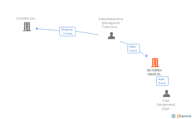 Vinculaciones societarias de BETIARGI GAUR SL