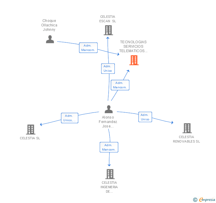 Vinculaciones societarias de TECNOLOGIAS SERVICIOS TELEMATICOS Y SISTEMAS SA