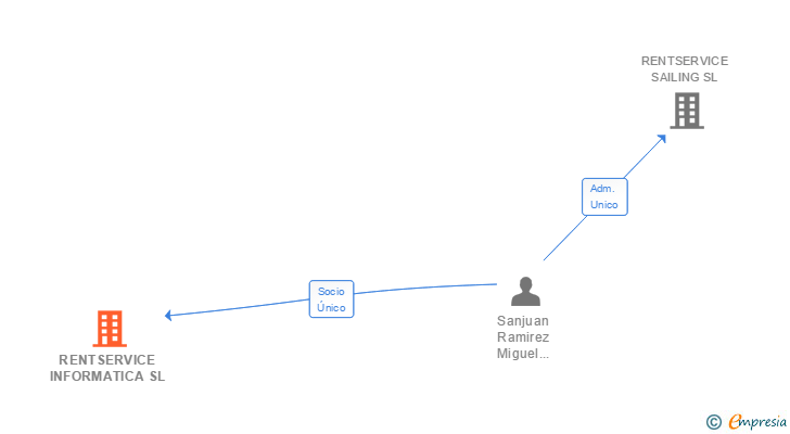 Vinculaciones societarias de RENTSERVICE INFORMATICA SL