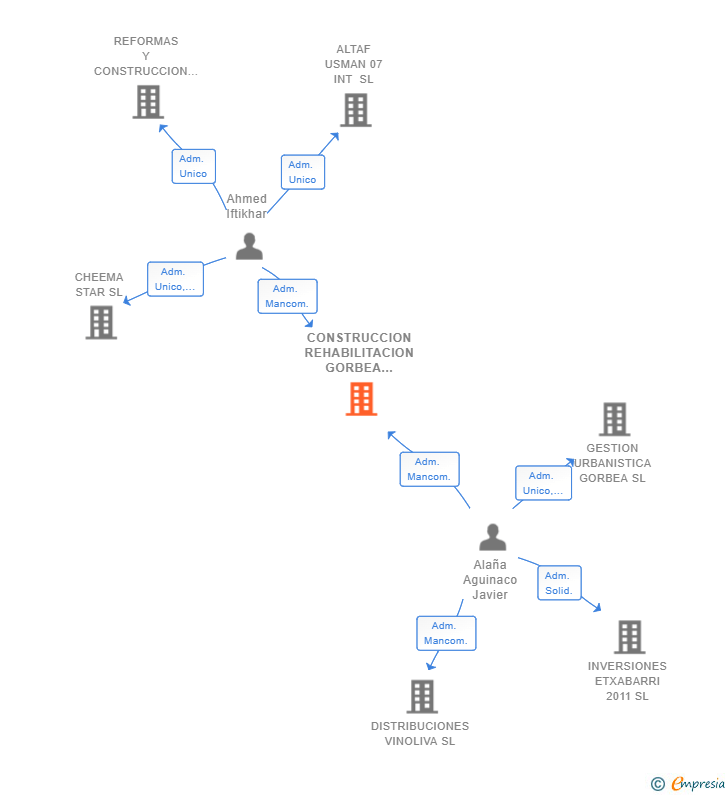 Vinculaciones societarias de CONSTRUCCION REHABILITACION GORBEA NORTE 2021 SL