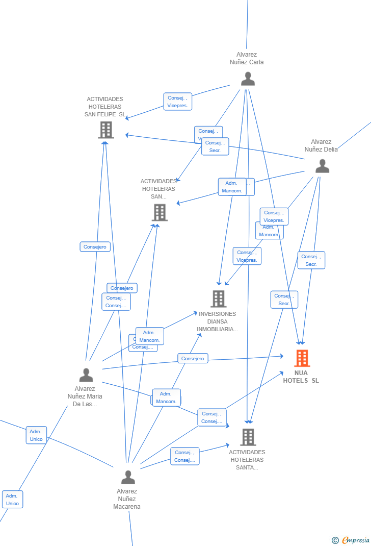 Vinculaciones societarias de NUA HOTELS SL