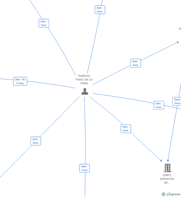 Vinculaciones societarias de TALNET INTERNATIONAL SOLUTIONS SL