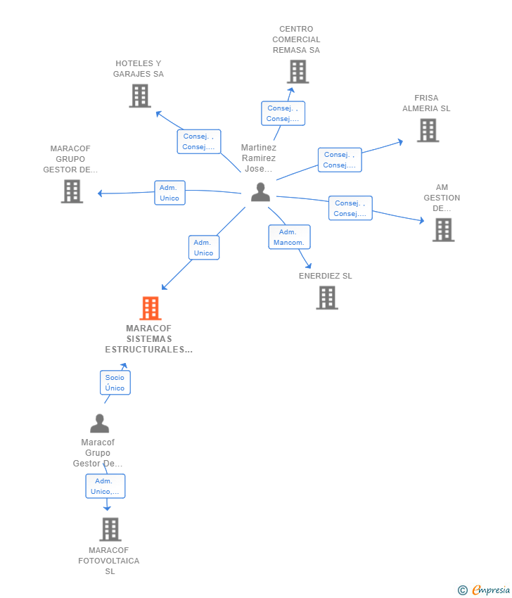 Vinculaciones societarias de MARACOF SISTEMAS ESTRUCTURALES SL