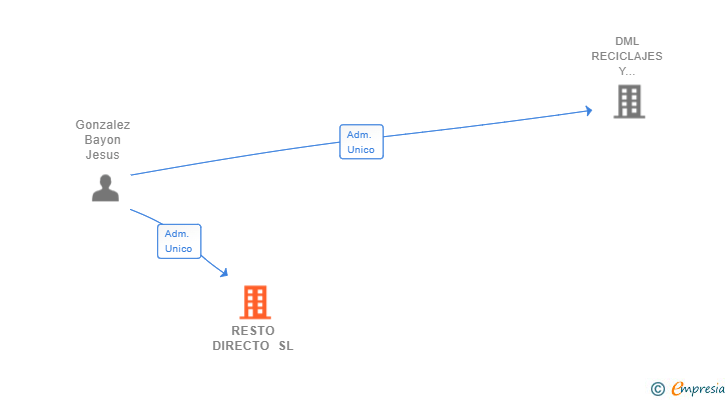 Vinculaciones societarias de RESTO DIRECTO SL