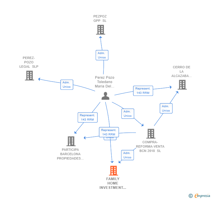 Vinculaciones societarias de FAMILY HOME INVESTMENT SL