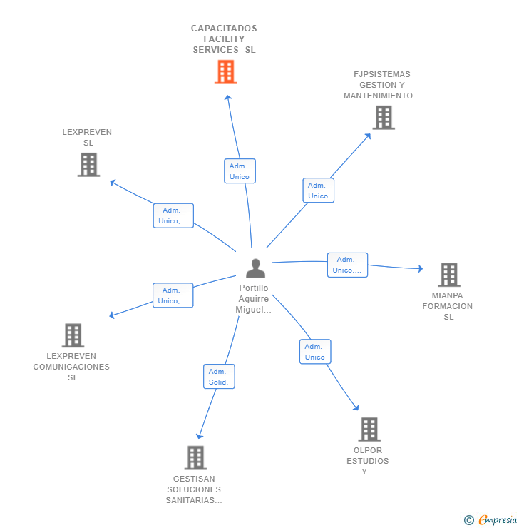 Vinculaciones societarias de CAPACITADOS FACILITY SERVICES SL