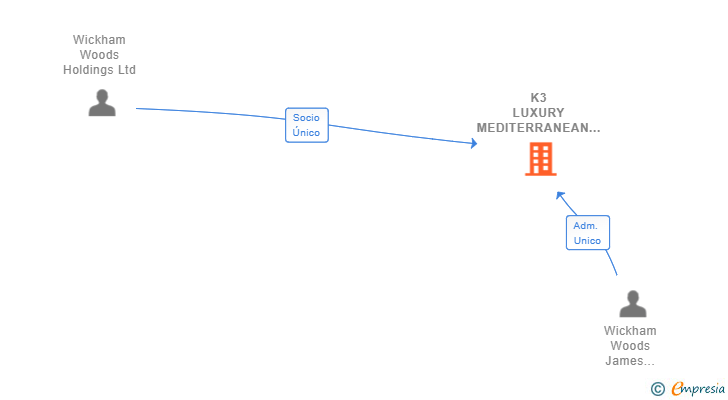 Vinculaciones societarias de K3 LUXURY MEDITERRANEAN PROPERTIES SL