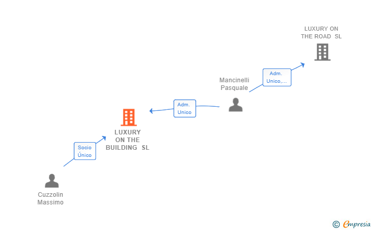 Vinculaciones societarias de LUXURY ON THE BUILDING SL