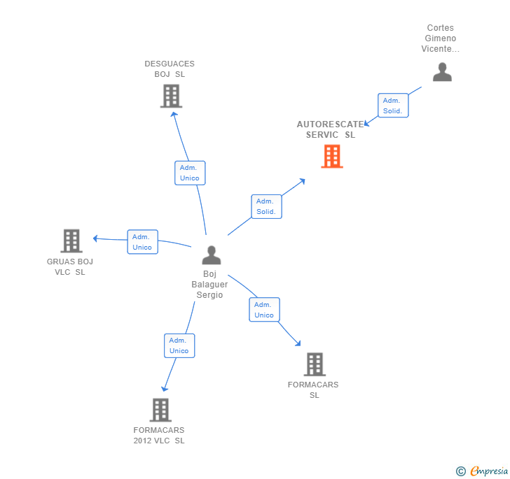 Vinculaciones societarias de AUTORESCATE SERVIC SL